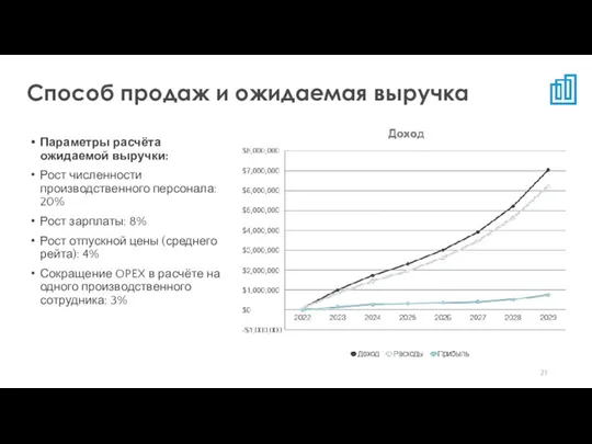 Параметры расчёта ожидаемой выручки: Рост численности производственного персонала: 20% Рост зарплаты: 8%