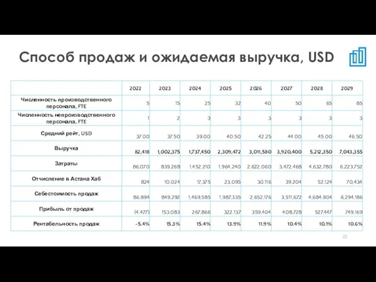 Способ продаж и ожидаемая выручка, USD