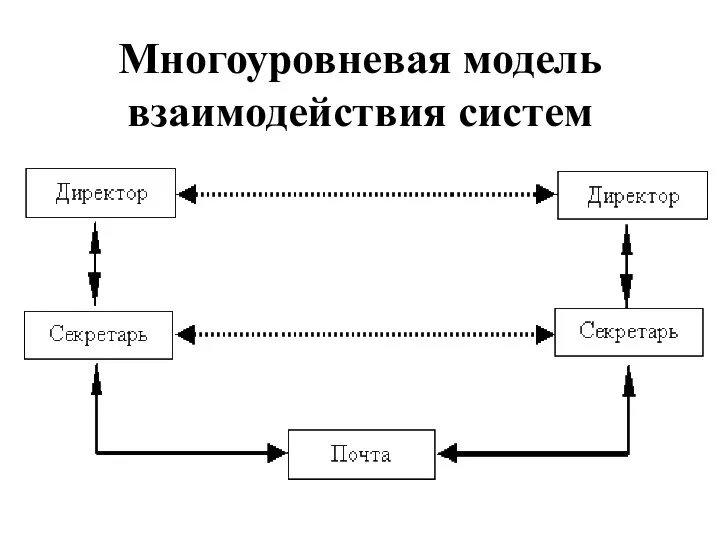 Многоуровневая модель взаимодействия систем