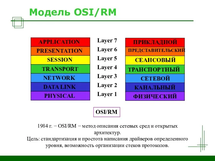 Модель OSI/RM APPLICATION PRESENTATION SESSION TRANSPORT NETWORK DATA LINK PHYSICAL Layer 7