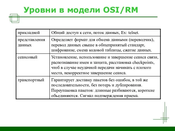 Уровни в модели OSI/RM