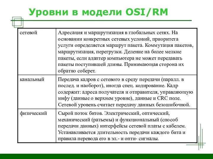 Уровни в модели OSI/RM