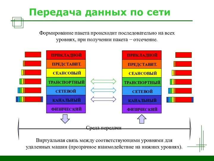 Передача данных по сети Виртуальная связь между соответствующими уровнями для удаленных машин