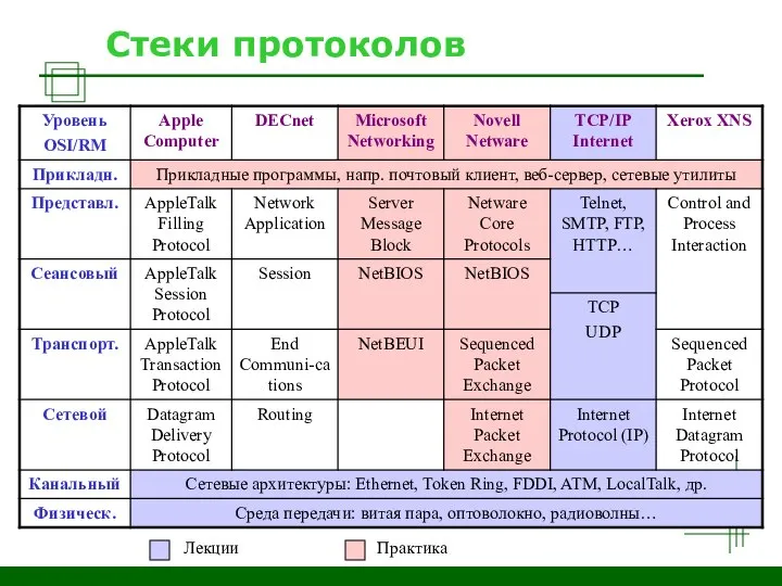 Стеки протоколов Лекции Практика