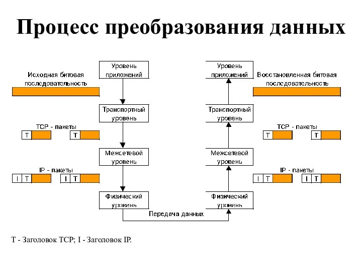 Процесс преобразования данных T - Заголовок TCP; I - Заголовок IP.