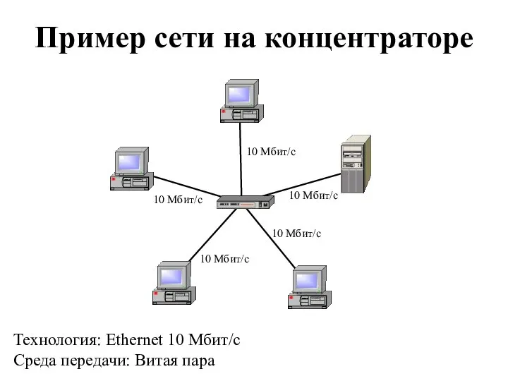 Пример сети на концентраторе Технология: Ethernet 10 Мбит/с Среда передачи: Витая пара