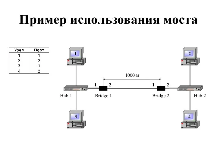 Пример использования моста