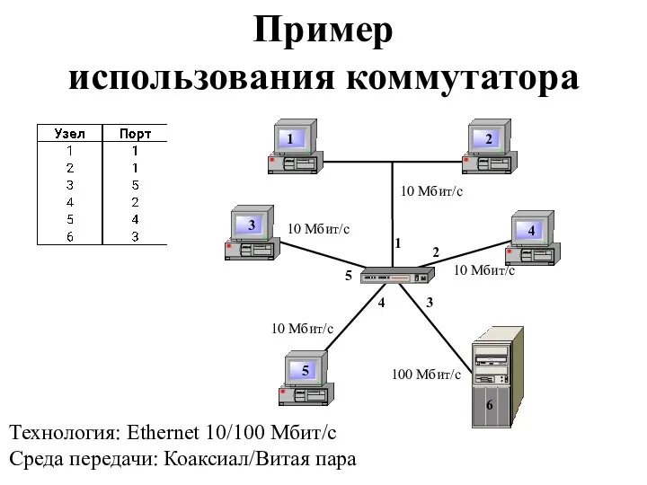 Пример использования коммутатора Технология: Ethernet 10/100 Мбит/с Среда передачи: Коаксиал/Витая пара