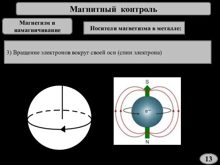 Магнитный контроль Магнетизм и намагничивание Носители магнетизма в металле: 3) Вращение электронов