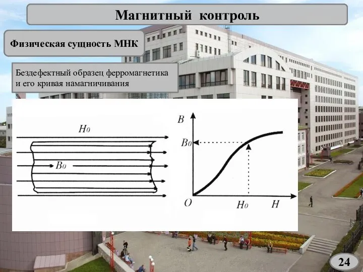 Магнитный контроль Физическая сущность МНК Бездефектный образец ферромагнетика и его кривая намагничивания 24