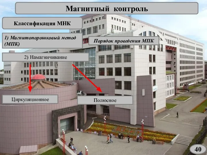 Магнитный контроль Классификация МНК 1) Магнитопорошковый метод (МПК) Порядок проведения МПК 2) Намагничивание Циркуляционное Полюсное 40