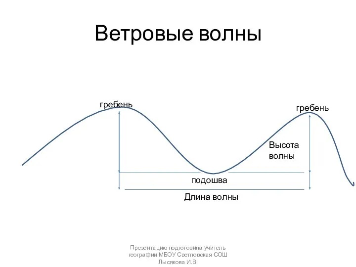 Ветровые волны гребень гребень подошва Длина волны Высота волны Презентацию подготовила учитель