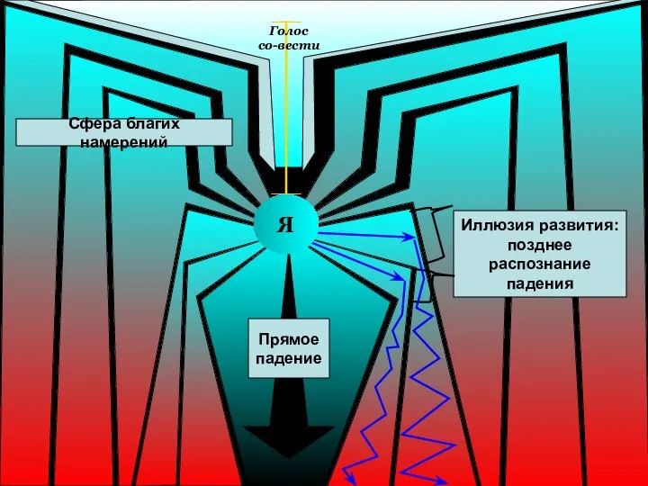 Сфера благих намерений Голос со-вести Иллюзия развития: позднее распознание падения Я Прямое падение