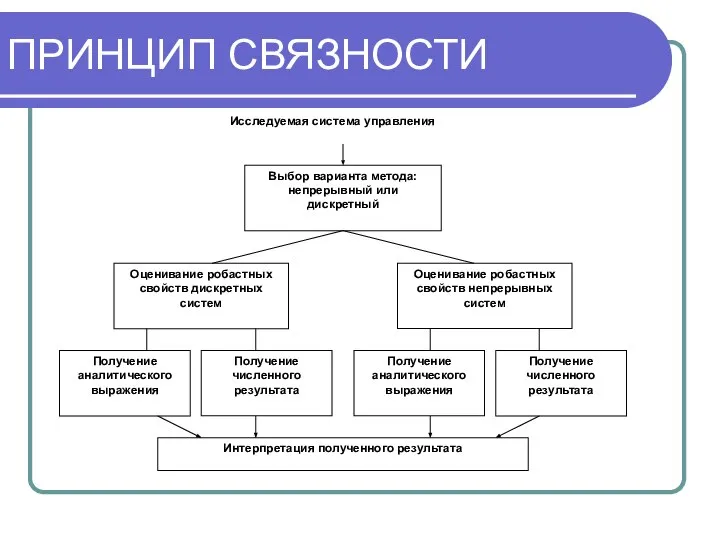 ПРИНЦИП СВЯЗНОСТИ