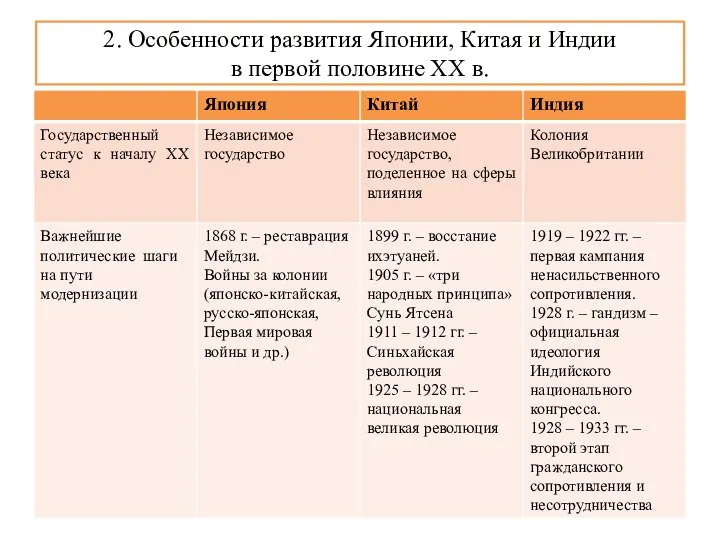 2. Особенности развития Японии, Китая и Индии в первой половине XX в. Модернизация в странах Азии