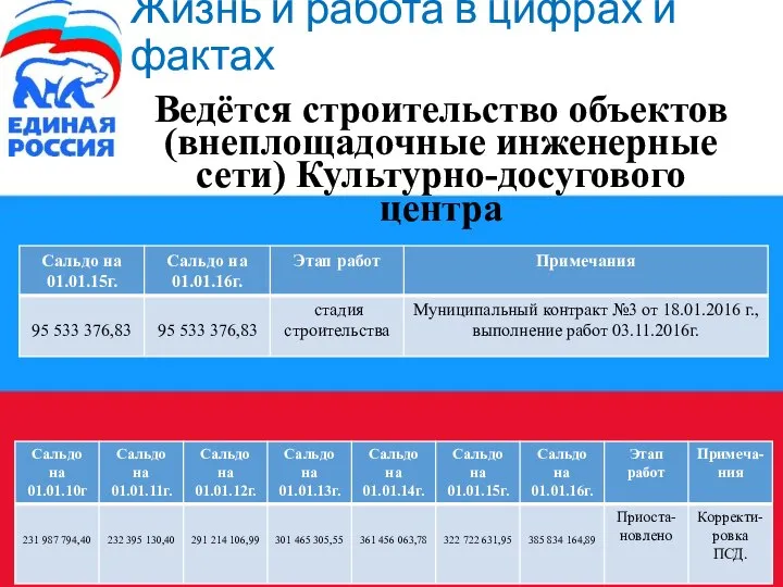 Ведётся строительство объектов (внеплощадочные инженерные сети) Культурно-досугового центра Жизнь и работа в цифрах и фактах