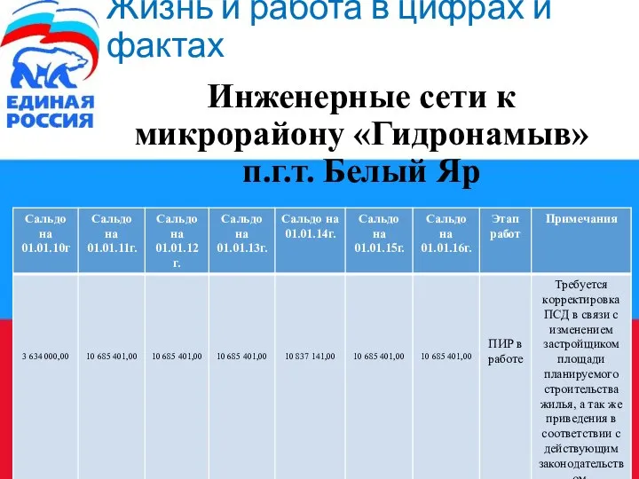 Инженерные сети к микрорайону «Гидронамыв» п.г.т. Белый Яр Жизнь и работа в цифрах и фактах