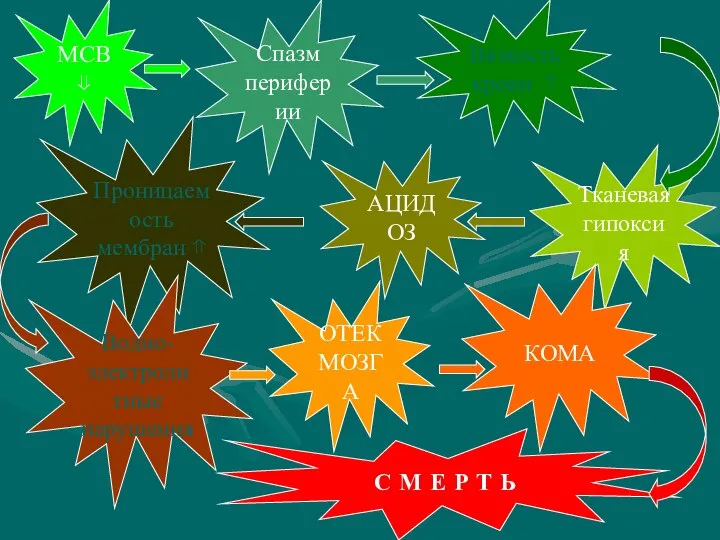 МСВ ⇓ Спазм периферии Вязкость крови ⇑ Тканевая гипоксия АЦИДОЗ Проницаемость мембран