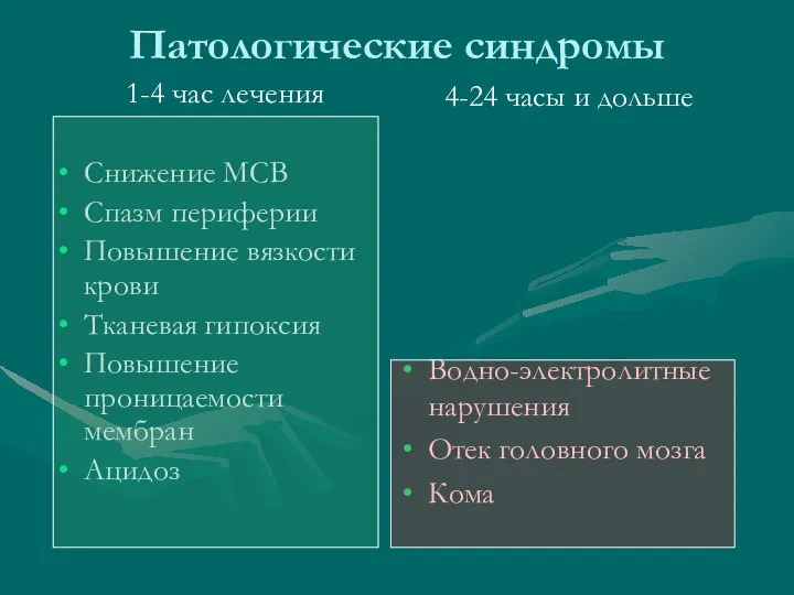 Патологические синдромы 1-4 час лечения Снижение МСВ Спазм периферии Повышение вязкости крови