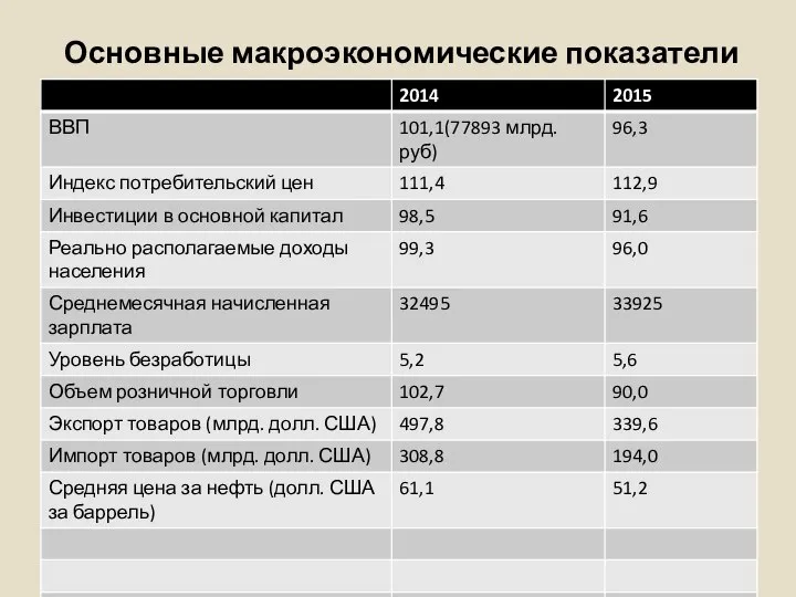 Основные макроэкономические показатели