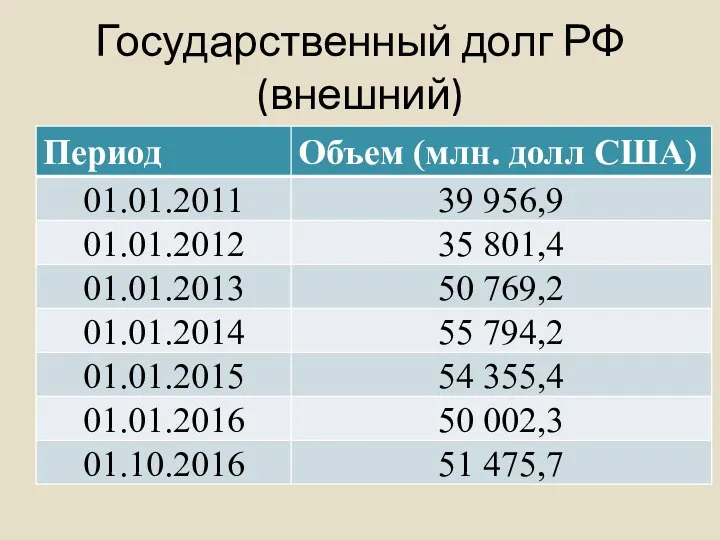 Государственный долг РФ (внешний)