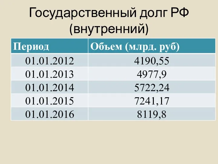 Государственный долг РФ (внутренний)