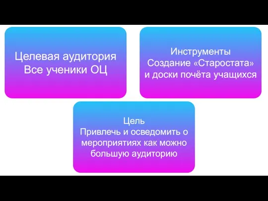 Целевая аудитория Все ученики ОЦ Инструменты Создание «Старостата» и доски почёта учащихся