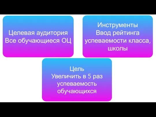 Целевая аудитория Все обучающиеся ОЦ Инструменты Ввод рейтинга успеваемости класса, школы Цель