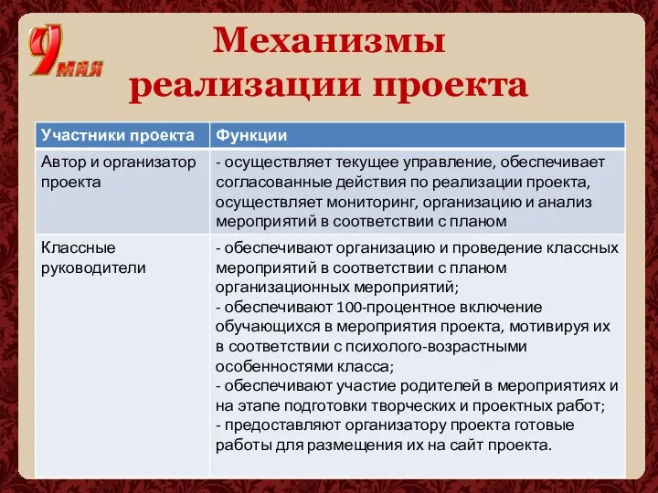 Механизмы реализации проекта