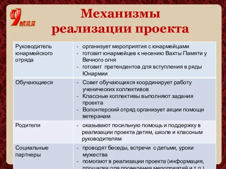 Механизмы реализации проекта