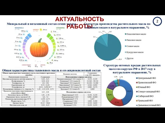 АКТУАЛЬНОСТЬ РАБОТЫ Структура производства растительного масла по основным видам в натуральном выражении,