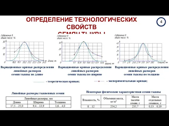 4 ОПРЕДЕЛЕНИЕ ТЕХНОЛОГИЧЕСКИХ СВОЙСТВ СЕМЯН ТЫКВЫ Вариационные кривые распределения линейных размеров семян