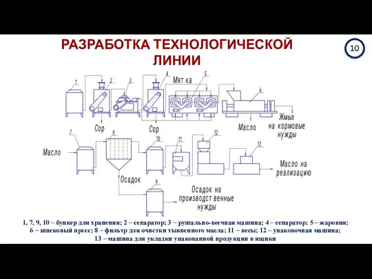 10 РАЗРАБОТКА ТЕХНОЛОГИЧЕСКОЙ ЛИНИИ ДЛЯ ПРОИЗВОДСТВА ТЫКВЕННОГО МАСЛА 1, 7, 9, 10