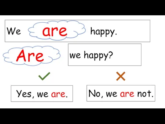 We happy. are are Are we happy? Yes, we are. No, we are not.