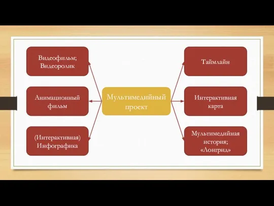 Мультимедийный проект Интерактивная карта Таймлайн Анимационный фильм (Интерактивная) Инфографика Мультимедийная история; «Лонгрид» Видеофильм; Видеоролик
