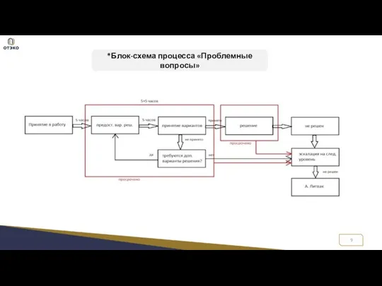 *Блок-схема процесса «Проблемные вопросы»