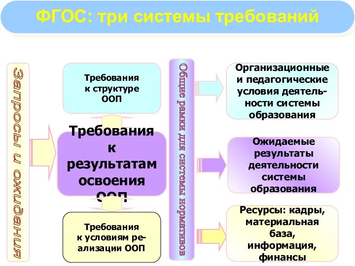 Требования к структуре ООП Требования к результатам освоения ООП Общие рамки для