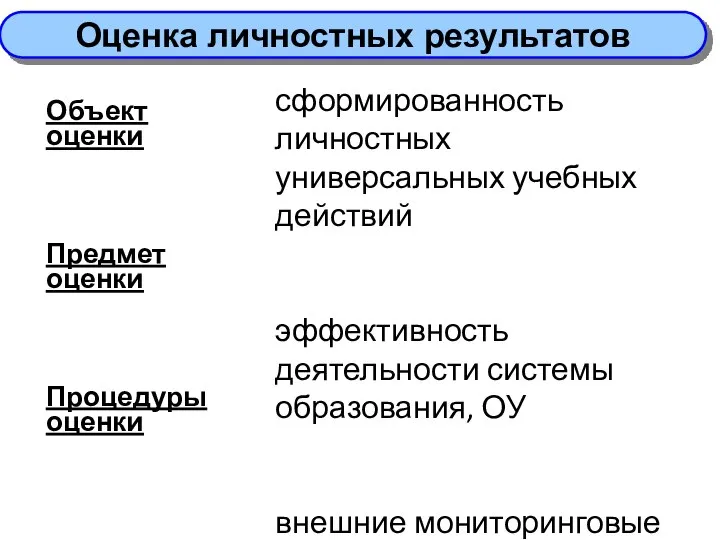 Объект оценки Предмет оценки Процедуры оценки сформированность личностных универсальных учебных действий эффективность