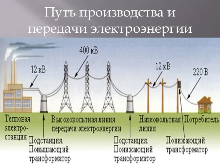 Путь производства и передачи электроэнергии