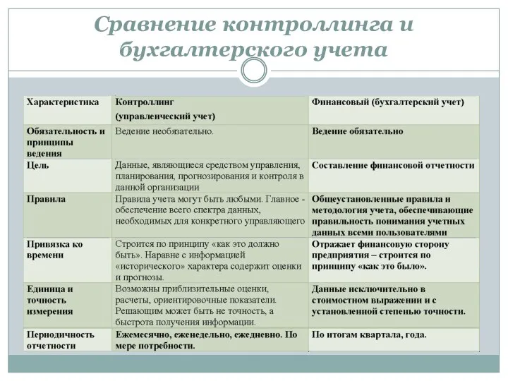 Сравнение контроллинга и бухгалтерского учета