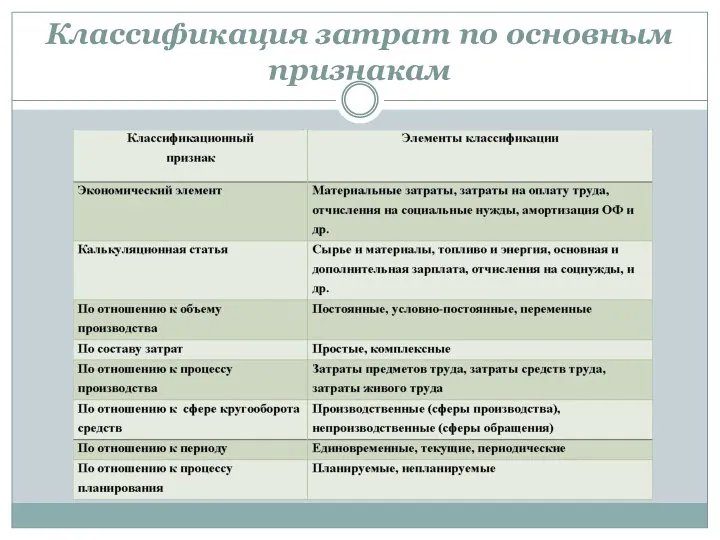 Классификация затрат по основным признакам