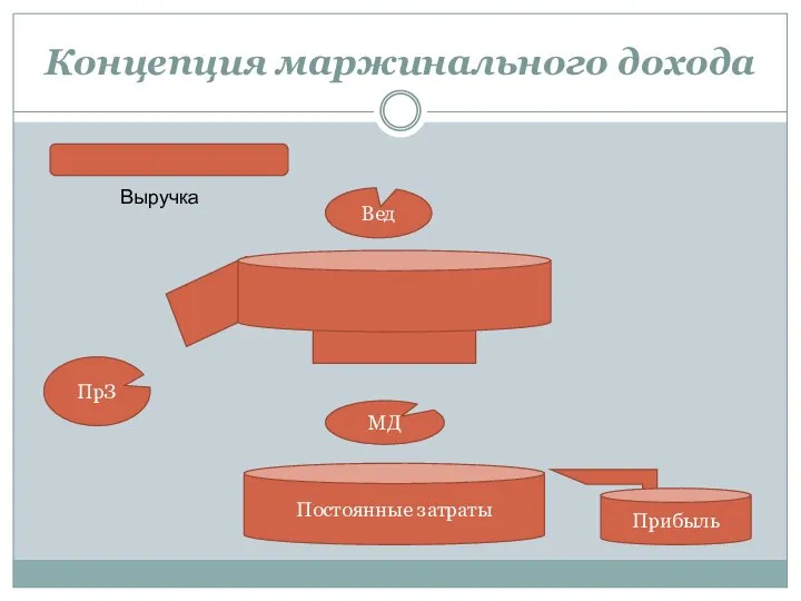 Концепция маржинального дохода Выручка Вед ПрЗ МД Постоянные затраты Прибыль