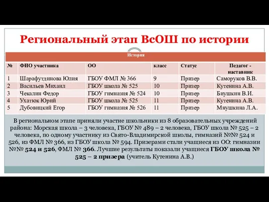 Региональный этап ВсОШ по истории В региональном этапе приняли участие школьники из