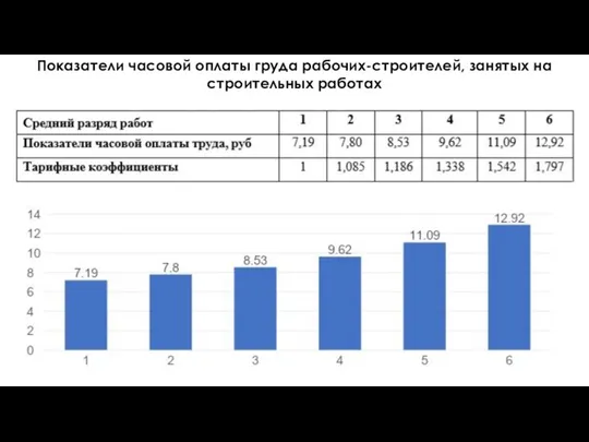 Показатели часовой оплаты груда рабочих-строителей, занятых на строительных работах