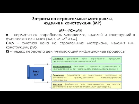 Затраты на строительные материалы, изделия и конструкции (МР) МР=n*Смр*Кi n – нормативная