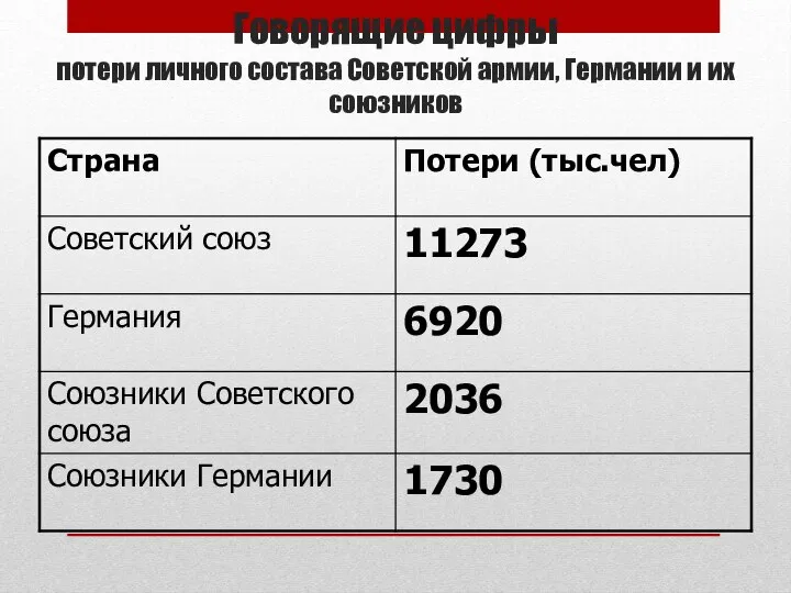 Говорящие цифры потери личного состава Советской армии, Германии и их союзников