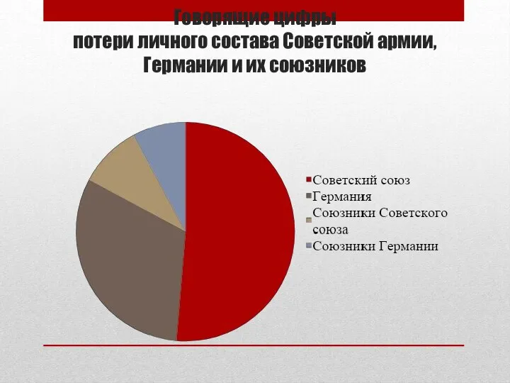 Говорящие цифры потери личного состава Советской армии, Германии и их союзников