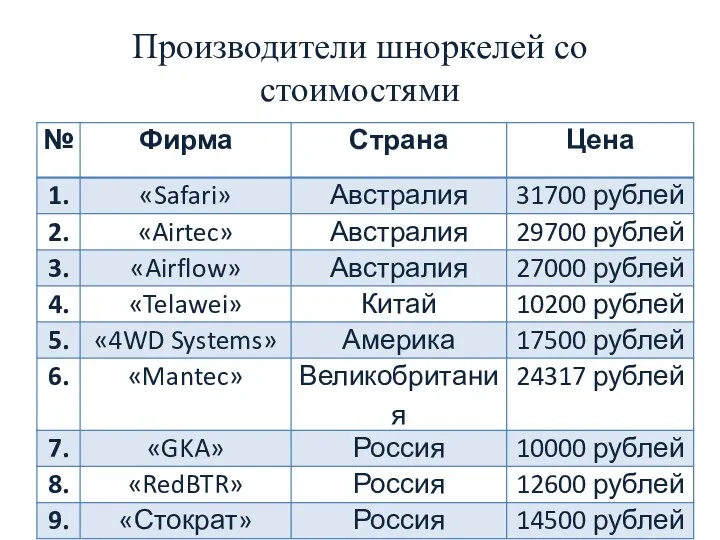 Производители шноркелей со стоимостями