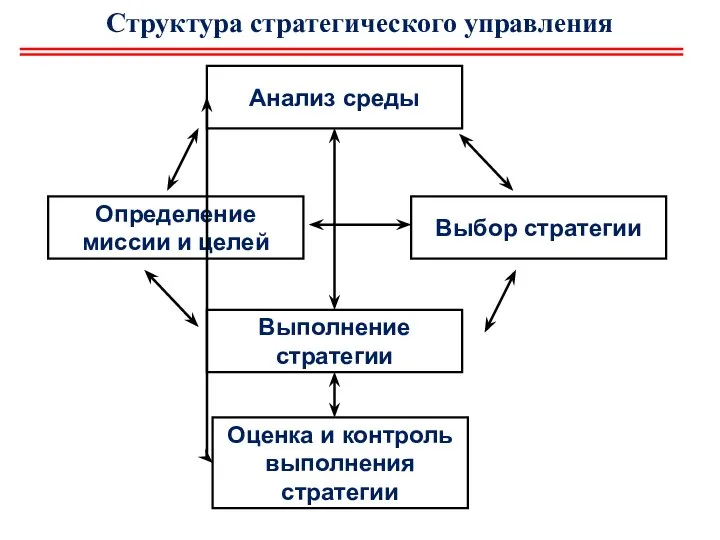 Структура стратегического управления Выполнение стратегии Анализ среды Оценка и контроль выполнения стратегии