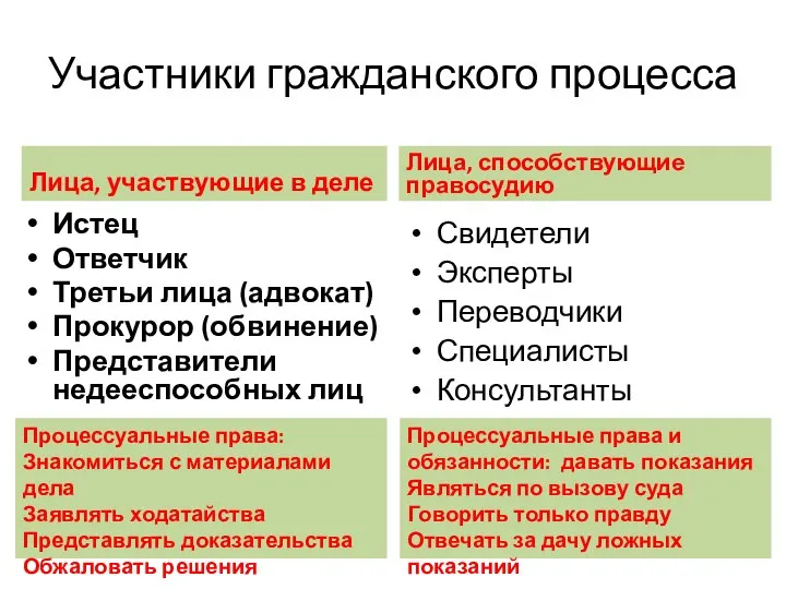 Участники гражданского процесса Лица, участвующие в деле Истец Ответчик Третьи лица (адвокат)